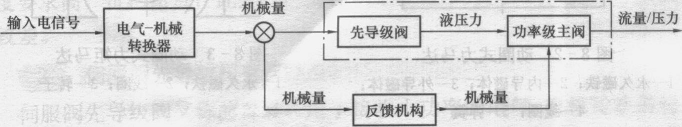 復合材料汽車車身模壓成型油壓機伺服閥原理